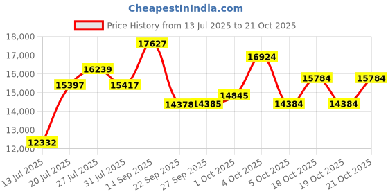 flipkart.com stryder 27.5" Krueger 21 Speed Bicycle | Durable & Stylish Ride 27.5 T (inch) Mountain Cycle stryder Price History Graph from 13 Jul 2025 to 21 Oct 2025