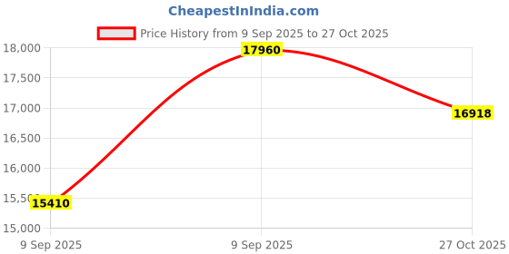 flipkart.com stryder 27.5" Krueger 21 Speed Bicycle | Durable & Stylish Ride 27.5 T (inch) Mountain Cycle stryder Price History Graph from 9 Sep 2025 to 27 Oct 2025