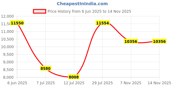 flipkart.com stryder 27.5" Krueger Single Speed Bicycle | Durable & Stylish Ride 27.5 T (inch) Mountain Cycle stryder Price History Graph from 6 Jun 2025 to 13 Nov 2025