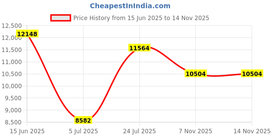 flipkart.com stryder 27.5" Krueger Single Speed Bicycle | Durable & Stylish Ride 27.5 T (inch) Mountain Cycle stryder Price History Graph from 15 Jun 2025 to 14 Nov 2025