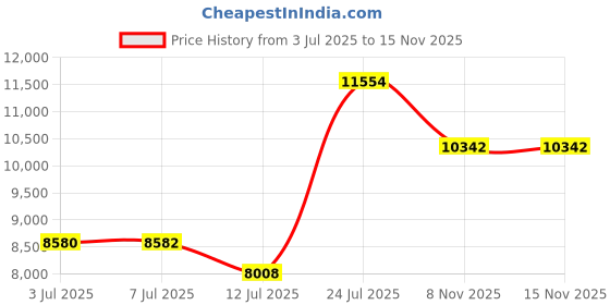 flipkart.com stryder 27.5" Krueger Single Speed Bicycle | Durable & Stylish Ride 27.5 T (inch) Mountain Cycle stryder Price History Graph from 3 Jul 2025 to 15 Nov 2025