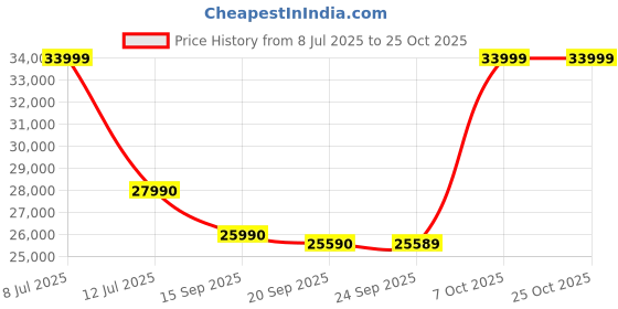 flipkart.com panasonic 275 L Frost Free Double Door 2 Star Refrigerator panasonic Price History Graph from 8 Jul 2025 to 25 Oct 2025