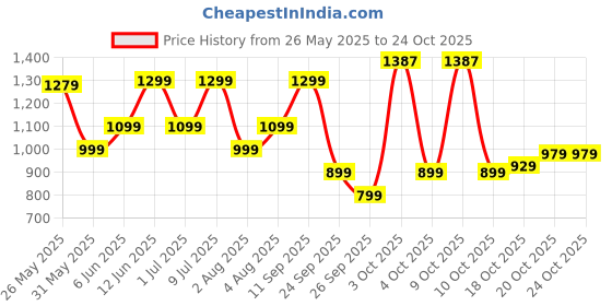 flipkart.com american tourister 27.5 L Laptop Backpack VALEX american tourister Price History Graph from 26 May 2025 to 24 Oct 2025
