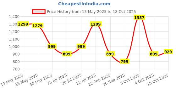 flipkart.com american tourister 27.5 L Laptop Backpack VALEX american tourister Price History Graph from 13 May 2025 to 18 Oct 2025