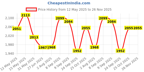 flipkart.com boss 275 W Light Grey Hand Blender boss Price History Graph from 12 May 2025 to 25 Nov 2025