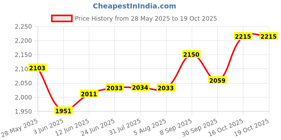 flipkart.com boss 275 W white/brown Hand Blender boss Price History Graph from 28 May 2025 to 19 Oct 2025