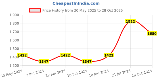 flipkart.com tvs 2.75.18 2.75.18 Front Two Wheeler Tyre tvs Price History Graph from 30 May 2025 to 28 Oct 2025