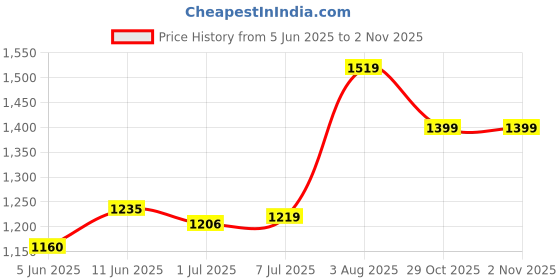 flipkart.com metro tyres 2.75.18 2.75.18 Rear Two Wheeler Tyre metro tyres Price History Graph from 5 Jun 2025 to 1 Nov 2025