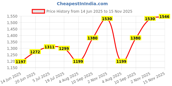 flipkart.com tvs 2.75.18525 T0 2.75.18 Front Two Wheeler Tyre tvs Price History Graph from 14 Jun 2025 to 15 Nov 2025