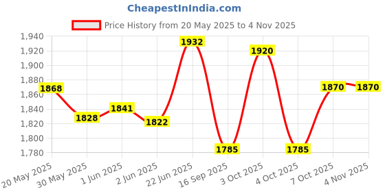 flipkart.com hollister 27760 / 70mm Urine Bag Interactive dressings Medical Dressing hollister Price History Graph from 20 May 2025 to 2 Nov 2025