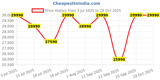flipkart.com panasonic 279 L Frost Free Double Door 3 Star Refrigeratorwith 6-Stage Smart Inverter Jumbo Vegetable Basket panasonic Price History Graph from 3 Jul 2025 to 18 Oct 2025