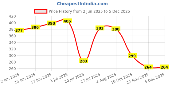 flipkart.com dawnrays 27A 12V Alkaline Cell For Car Remote, Watch, Calculator, Electric Toys &Other GP Battery dawnrays Price History Graph from 2 Jun 2025 to 5 Dec 2025