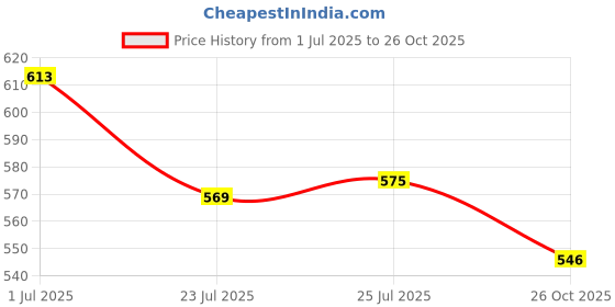 flipkart.com dawnrays 27A 12V Alkaline Non Rechargeable High Voltage Cell Car Remote GP Battery dawnrays Price History Graph from 1 Jul 2025 to 26 Oct 2025
