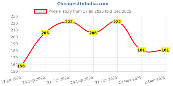 flipkart.com flysmart 27A GP 5 Pieces Pack. 12V Alkaline . MN27 V27GA L828 A27 G27A FS. Battery flysmart Price History Graph from 17 Jul 2025 to 2 Dec 2025