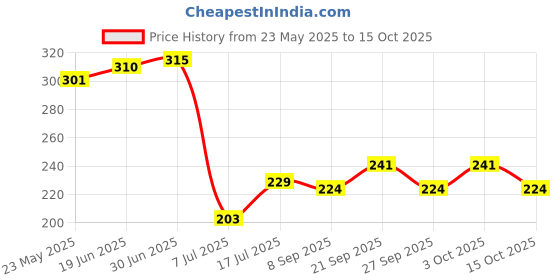 flipkart.com flysmart 27A GP5 Pieces Pack. 12V Alkaline . MN27 V27GA L828 A27 G27A FSBattery flysmart Price History Graph from 23 May 2025 to 15 Oct 2025