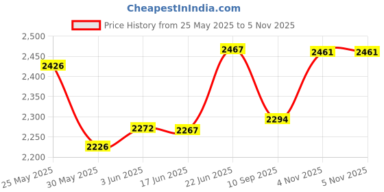 flipkart.com cubkins 27Pcs Essential Feeding Set for Babies, Infants | BPA Free & Microwave Safe- Food Grade Silicone cubkins Price History Graph from 25 May 2025 to 5 Nov 2025