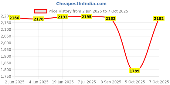 flipkart.com meco instrument 27T Auto 400A AC Auto Ranging 3½ Clamp meter (1 Year Warranty) Digital Multimeter meco instrument Price History Graph from 2 Jun 2025 to 5 Oct 2025