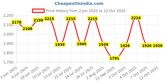 flipkart.com meco 27T AUTO BL Digital Multimeter meco Price History Graph from 2 Jun 2025 to 11 Oct 2025