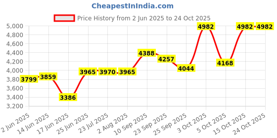 flipkart.com fossa 27"x18"x10" Inch Single Bowl Premium Handmade Kitchen Sink Matte Finish FS-33 Vessel Sink fossa Price History Graph from 2 Jun 2025 to 24 Oct 2025