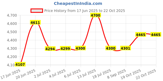 flipkart.com golden 27"x20"x10" Single Bowl Stainless Steel Handmade Kitchen Sink GS-8Silver Vessel Sink golden Price History Graph from 17 Jun 2025 to 21 Oct 2025