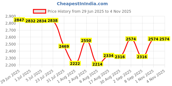 flipkart.com gayatri corporation 27x27 Inch Heavy Duty Flat Secure Manhole Cover, 5 Tons Capacity Sump Cover Flush Tank Lid gayatri corporation Price History Graph from 29 Jun 2025 to 1 Nov 2025