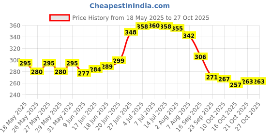 flipkart.com amaq 2.8 Amp Turbo Car Charger amaq Price History Graph from 18 May 2025 to 27 Oct 2025