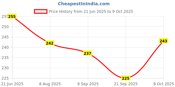 flipkart.com medibox 28 Case Pill Organizer Box with 28 Compartments to Avoid Forgetting of Taking Medicines on Time _1 Pack Pill Box medibox Price History Graph from 21 Jun 2025 to 9 Oct 2025