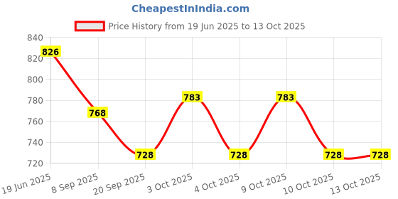 flipkart.com medibox 28 Case, Pill Organizer Box with 28 Compartments with Day and Time ( Pack of 4 )_ Medicine Dispenser medibox Price History Graph from 19 Jun 2025 to 13 Oct 2025
