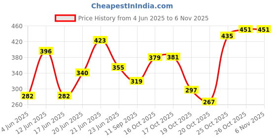 flipkart.com miyani sales 28 cm, 360 Degree Rotating Revolving Cake Turn Table/Cake Decorating Stand/Icing Pedestal Display Stand/Cake Stand for Icing, Decoration & Display/ Plastic Cake Server miyani sales Price History Graph from 4 Jun 2025 to 5 Nov 2025