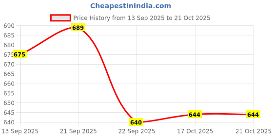 flipkart.com redific 28 cm Mini Uttapam Pan 2.6 mm Thickness Tawa 28 cm diameter redific Price History Graph from 13 Sep 2025 to 20 Oct 2025