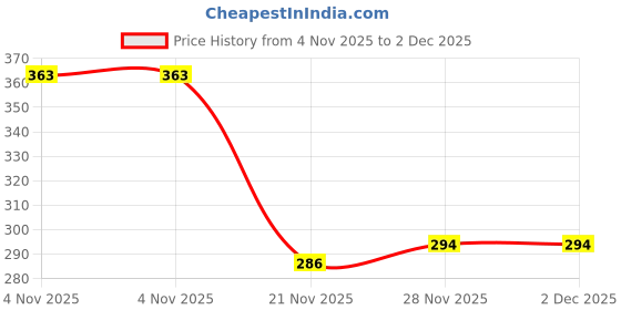 flipkart.com spinach 28 cm Nonstick Dosa Tawa (Aluminium, Non-stick) Tawa 28 cm diameter spinach Price History Graph from 4 Nov 2025 to 2 Dec 2025