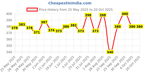 flipkart.com uapan 28 cm With Head Tambourine uapan Price History Graph from 25 May 2025 to 20 Oct 2025