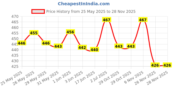 flipkart.com uapan 28 cm With Head Tambourine uapan Price History Graph from 25 May 2025 to 28 Nov 2025