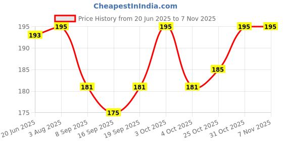 flipkart.com h&d craft 28 Compartments Pill Box h&d craft Price History Graph from 20 Jun 2025 to 6 Nov 2025
