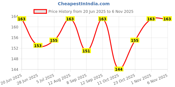 flipkart.com horoly 28 Day Pill Pro Tablet Box Holder Medicine Storage Pill Box horoly Price History Graph from 20 Jun 2025 to 3 Nov 2025