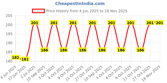 flipkart.com bagsio 28 days 28 days 4 line pill box organizer pill box remainder multicolor, Pill Box bagsio Price History Graph from 4 Jun 2025 to 16 Nov 2025