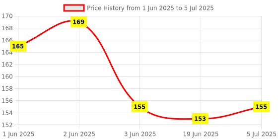 flipkart.com top select 28 DAYS 28 Days Pill Case- 4 Row 28 Squares Weekly 7 Days Tablet Box PACK OF 1 Pill Box top select Price History Graph from 1 Jun 2025 to 5 Jul 2025