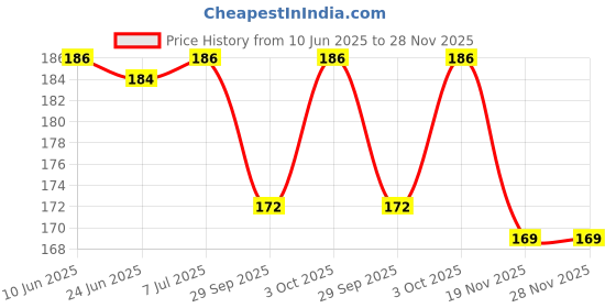 flipkart.com infinity deal 28 Days 4 Weeks for 7 Days 28 Days 4 Weeks for 7 Days Pill Medicine Box Organizer for Vitamins Tablets Pill Box infinity deal Price History Graph from 10 Jun 2025 to 27 Nov 2025