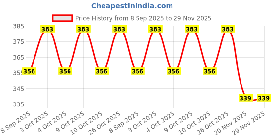 flipkart.com infinity deal 28 Days or 4 Weeks JEKV4512W Pill Box infinity deal Price History Graph from 8 Sep 2025 to 28 Nov 2025