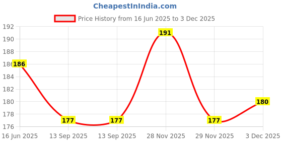 flipkart.com rigil 28 Days Pill Box rigil Price History Graph from 16 Jun 2025 to 3 Dec 2025