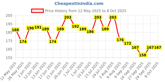 flipkart.com gsk corporation 28 Days Pill Case- 4 Row 28 Squares Weekly 7 Days Tablet Box Holder Medicine Storage Organizer Container Pill Box gsk corporation Price History Graph from 12 May 2025 to 8 Oct 2025