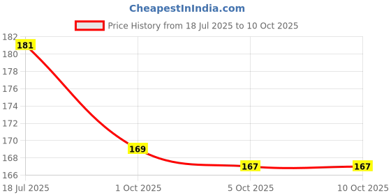 flipkart.com gambit 28-Days Pill Case- 4 Row 28 Squares Weekly 7 Days Tablet Box Holder Medicine Storage Organizer Container Pill Box gambit Price History Graph from 18 Jul 2025 to 5 Oct 2025