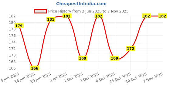 flipkart.com lishonn 28 Days Pill Medicine Organizer Reminder Storage Box 28 Days or 4 Weeks| Pack of 1 Pill Box lishonn Price History Graph from 3 Jun 2025 to 7 Nov 2025