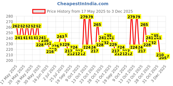 flipkart.com nwly 28 DAYS Pill Medicine Organizer Reminder Storage Box for 28 Days or 4 Weeks Pill Box nwly Price History Graph from 17 May 2025 to 3 Dec 2025