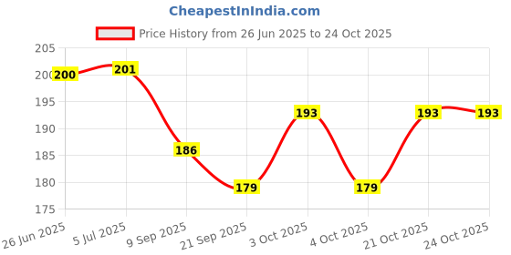 flipkart.com viven enterprise 28 Days Weekly 28 Day Tablet Pill Box Holder Medicine Storage Organizer Pill Box viven enterprise Price History Graph from 26 Jun 2025 to 22 Oct 2025