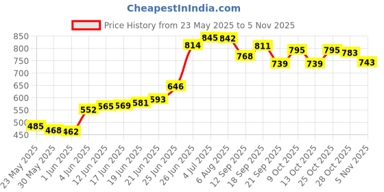 flipkart.com walker 28 gm Waterproof Acrylic Glue Tub Hair Patch/wig/system Glue Glue walker Price History Graph from 23 May 2025 to 4 Nov 2025