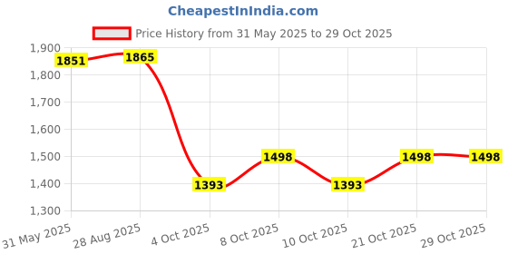 flipkart.com timesetl 28 inch wooden Aluminium, Wood Windchime timesetl Price History Graph from 31 May 2025 to 29 Oct 2025