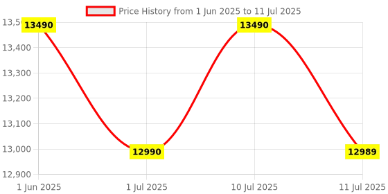 flipkart.com lg 28 L 251 Health Plus Menu, Ghee in 12 mins and Quartz Heater Convection Microwave Oven lg Price History Graph from 1 Jun 2025 to 11 Jul 2025