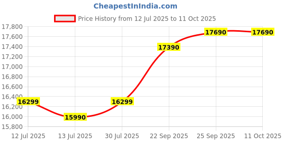 flipkart.com samsung 28 L Convection & Grill Microwave Oven samsung Price History Graph from 12 Jul 2025 to 11 Oct 2025