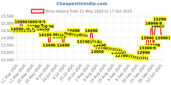 flipkart.com ifb 28 L Convection Microwave Oven ifb Price History Graph from 11 May 2025 to 16 Oct 2025